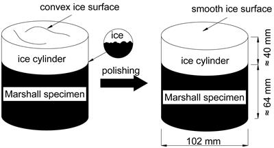 Experimental Investigation on Uniaxial Unconfined Compressive Properties of Ice on Asphalt Pavement Surface